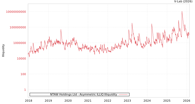 graph of NTAW Holdings Ltd ILLIQ-AMEM