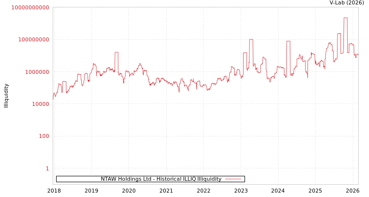 graph of NTAW Holdings Ltd ILLIQ-HIST
