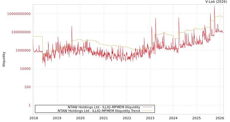graph of NTAW Holdings Ltd ILLIQ-MFMEM