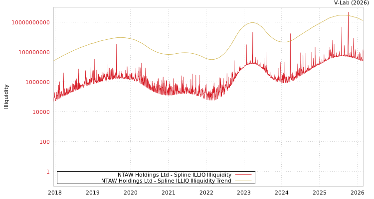 graph of NTAW Holdings Ltd ILLIQ-SMEM
