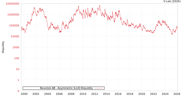 graph of Novotek AB ILLIQ-AMEM