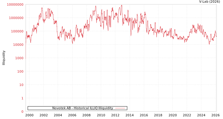 graph of Novotek AB ILLIQ-HIST