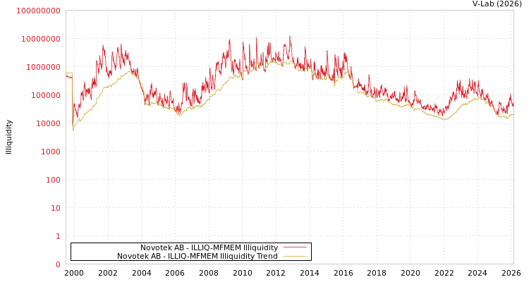 graph of Novotek AB ILLIQ-MFMEM