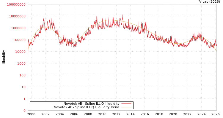 graph of Novotek AB ILLIQ-SMEM