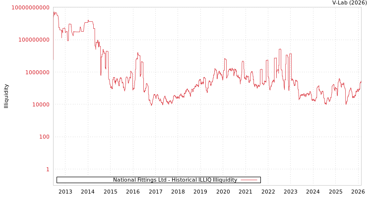graph of National Fittings Ltd ILLIQ-HIST