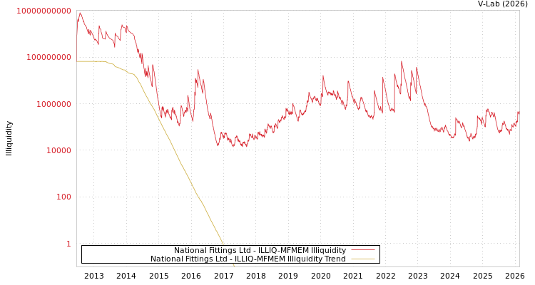 graph of National Fittings Ltd ILLIQ-MFMEM