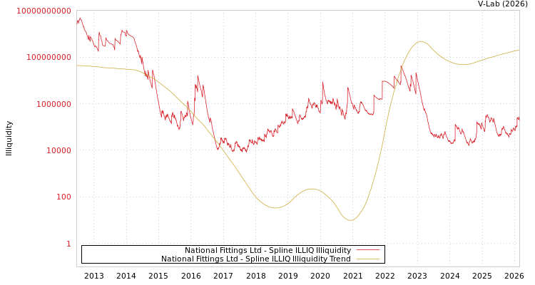 graph of National Fittings Ltd ILLIQ-SMEM