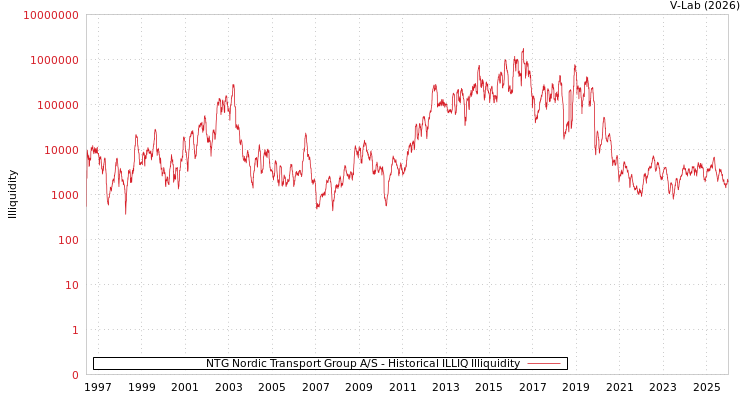graph of NTG Nordic Transport Group A/S ILLIQ-HIST