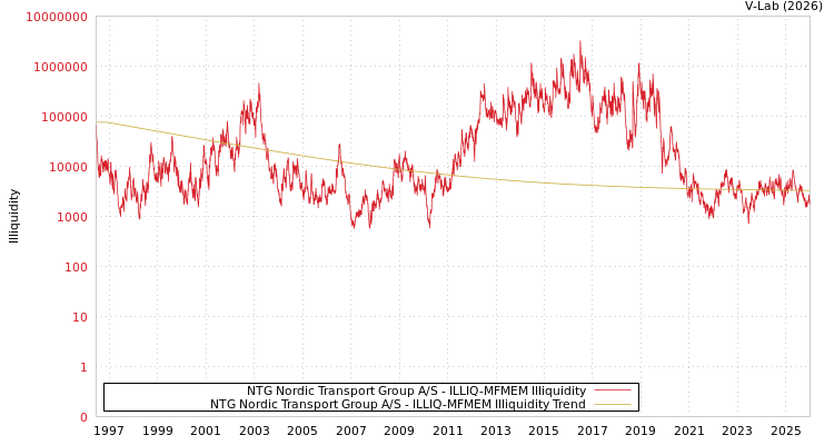 graph of NTG Nordic Transport Group A/S ILLIQ-MFMEM