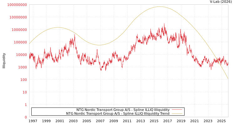 graph of NTG Nordic Transport Group A/S ILLIQ-SMEM
