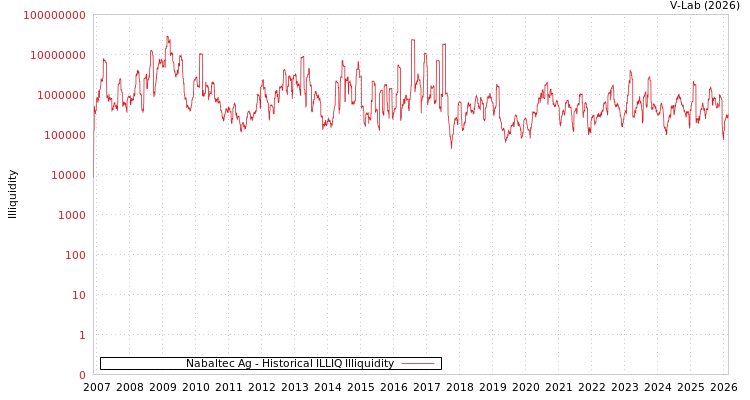 graph of Nabaltec Ag ILLIQ-HIST