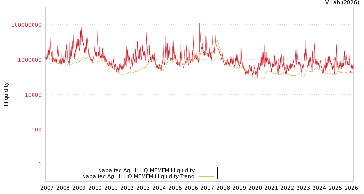 graph of Nabaltec Ag ILLIQ-MFMEM