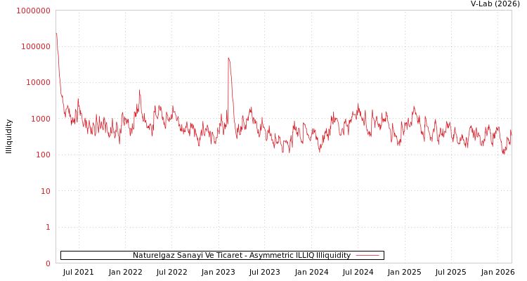 graph of Naturelgaz Sanayi Ve Ticaret ILLIQ-AMEM