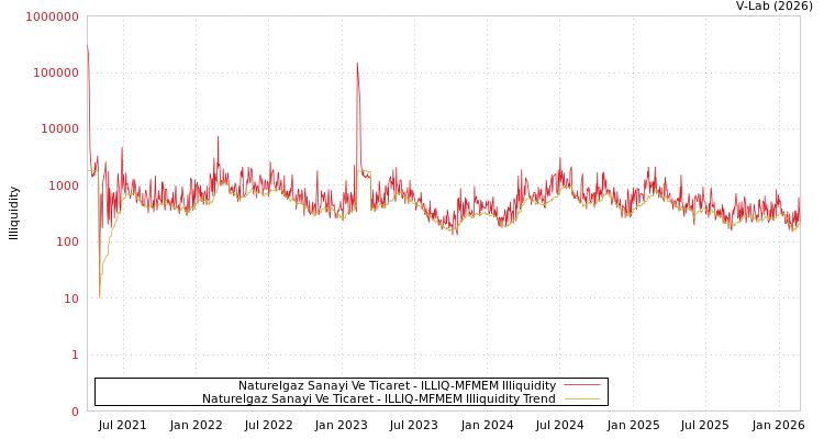 graph of Naturelgaz Sanayi Ve Ticaret ILLIQ-MFMEM