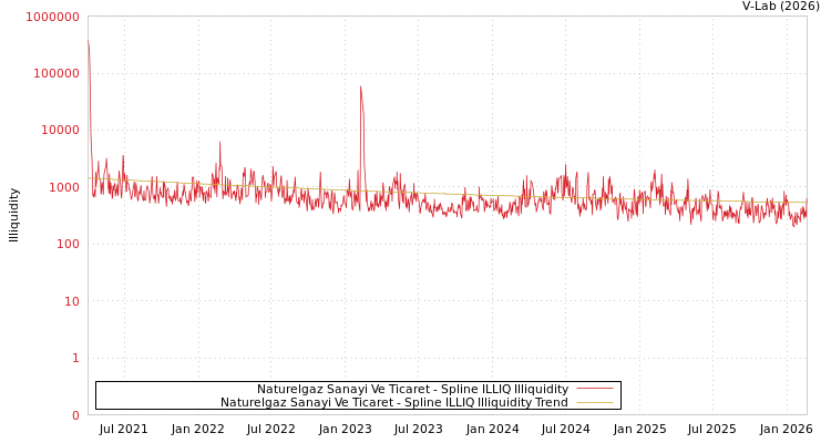 graph of Naturelgaz Sanayi Ve Ticaret ILLIQ-SMEM