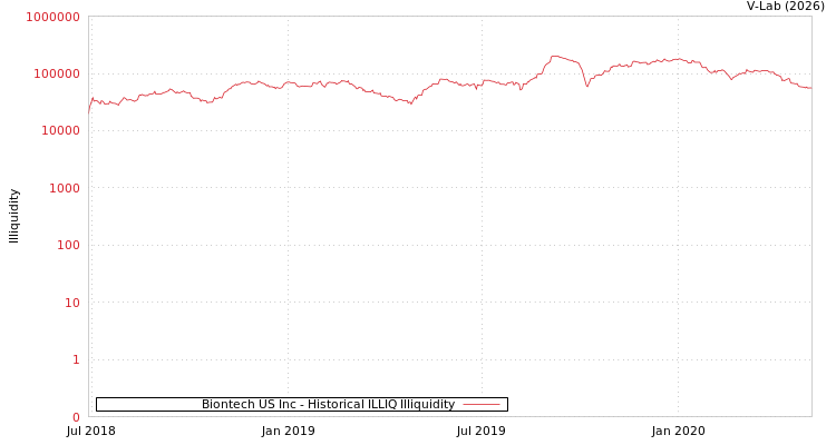 graph of Biontech US Inc ILLIQ-HIST
