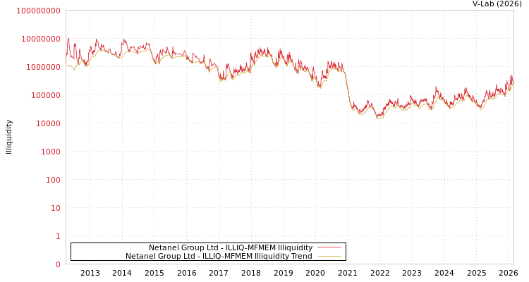 graph of Netanel Group Ltd ILLIQ-MFMEM