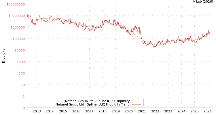 graph of Netanel Group Ltd ILLIQ-SMEM