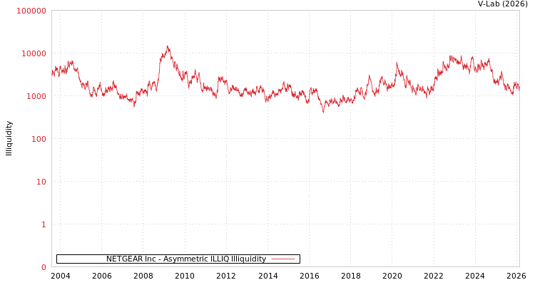 graph of NETGEAR Inc ILLIQ-AMEM