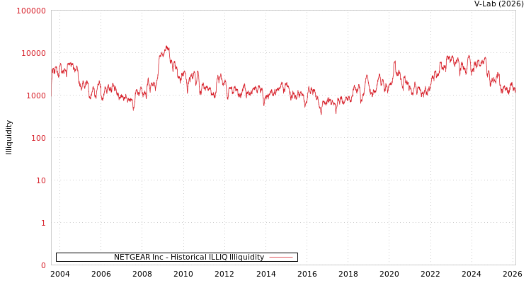 graph of NETGEAR Inc ILLIQ-HIST