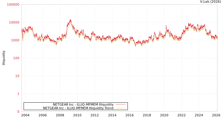 graph of NETGEAR Inc ILLIQ-MFMEM