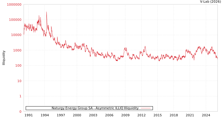 graph of Naturgy Energy Group SA ILLIQ-AMEM