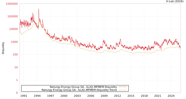 graph of Naturgy Energy Group SA ILLIQ-MFMEM