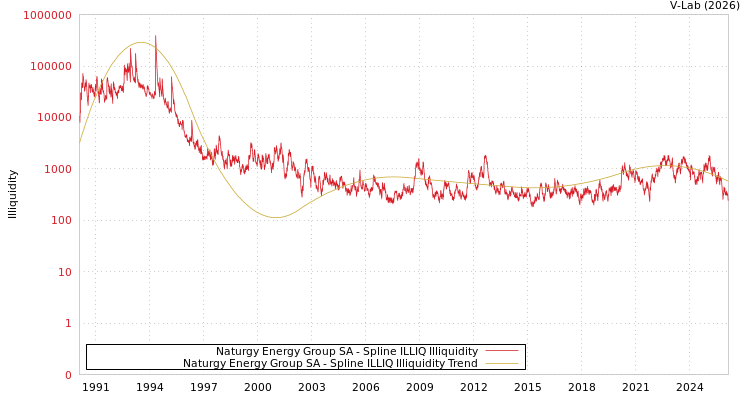 graph of Naturgy Energy Group SA ILLIQ-SMEM