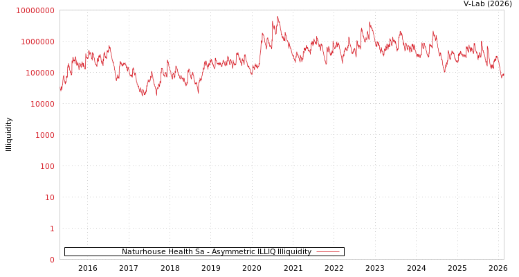 graph of Naturhouse Health Sa ILLIQ-AMEM