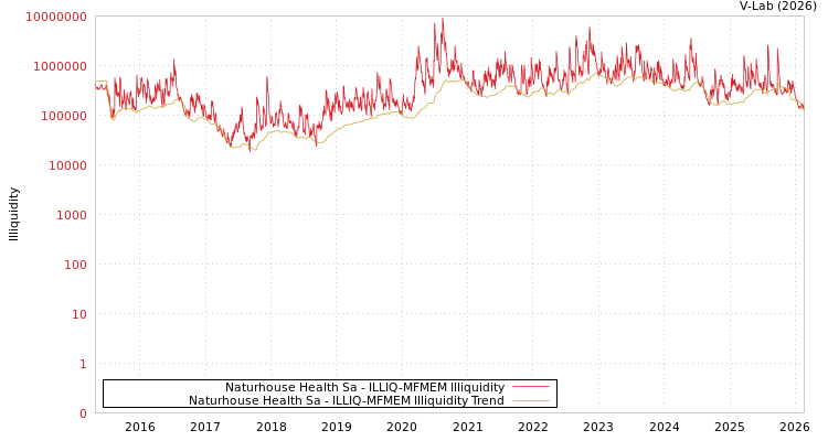 graph of Naturhouse Health Sa ILLIQ-MFMEM