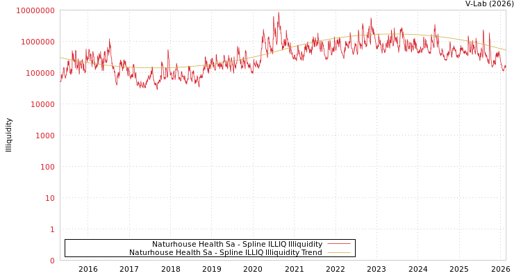 graph of Naturhouse Health Sa ILLIQ-SMEM