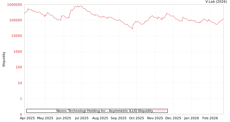 graph of Neonc Technologi Holding Inc ILLIQ-AMEM
