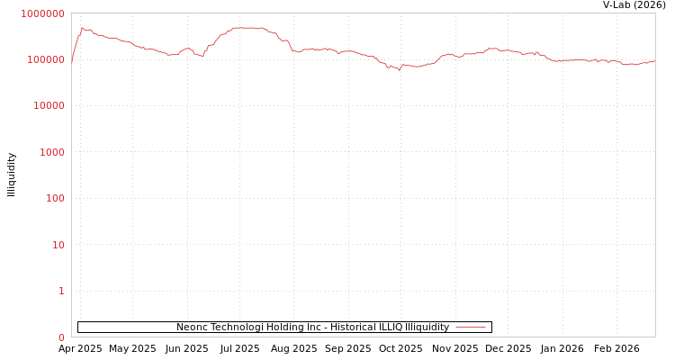 graph of Neonc Technologi Holding Inc ILLIQ-HIST