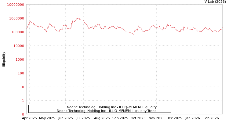 graph of Neonc Technologi Holding Inc ILLIQ-MFMEM