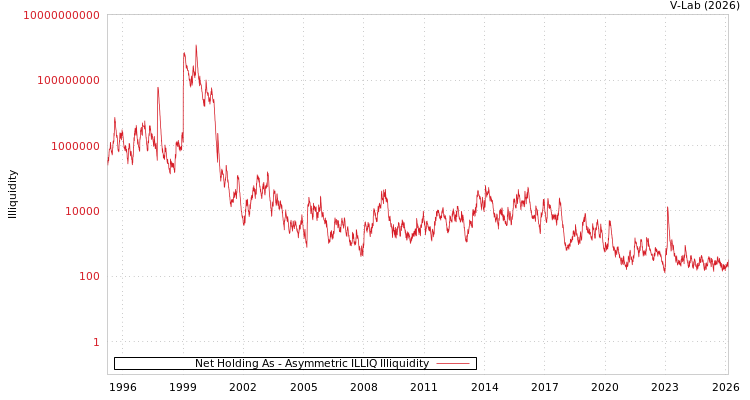 graph of Net Holding As ILLIQ-AMEM