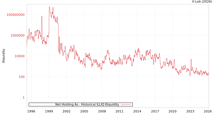 graph of Net Holding As ILLIQ-HIST