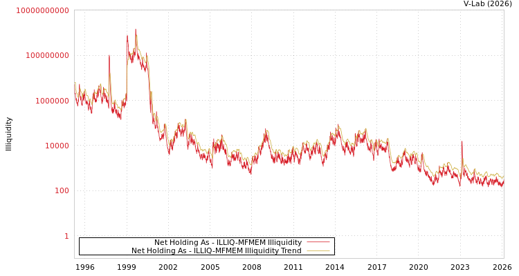 graph of Net Holding As ILLIQ-MFMEM