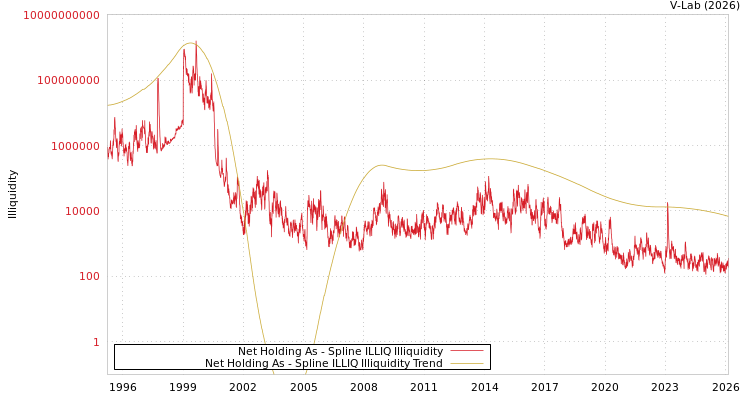 graph of Net Holding As ILLIQ-SMEM