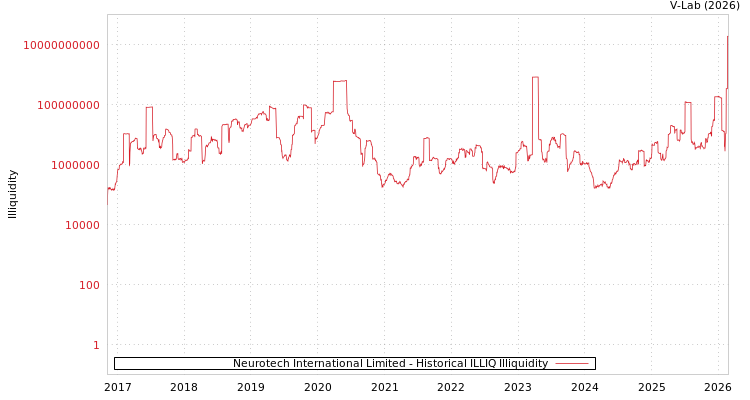 graph of Neurotech International Limited ILLIQ-HIST