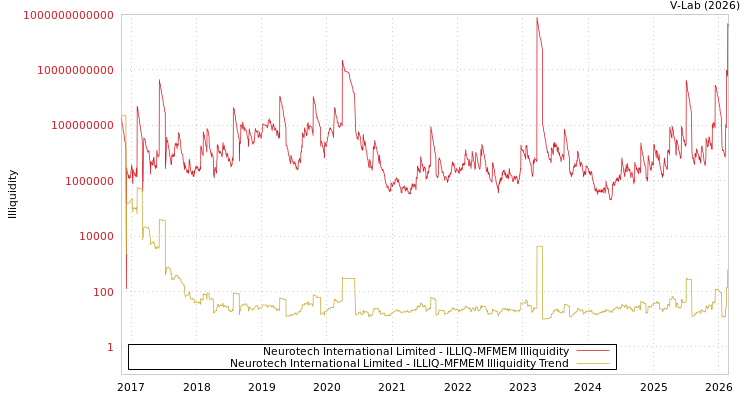 graph of Neurotech International Limited ILLIQ-MFMEM