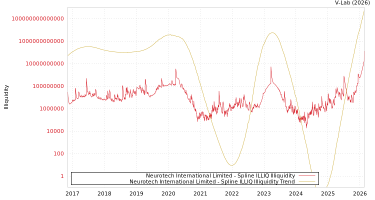 graph of Neurotech International Limited ILLIQ-SMEM