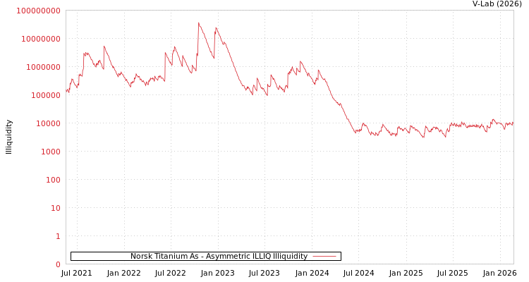 graph of Norsk Titanium As ILLIQ-AMEM
