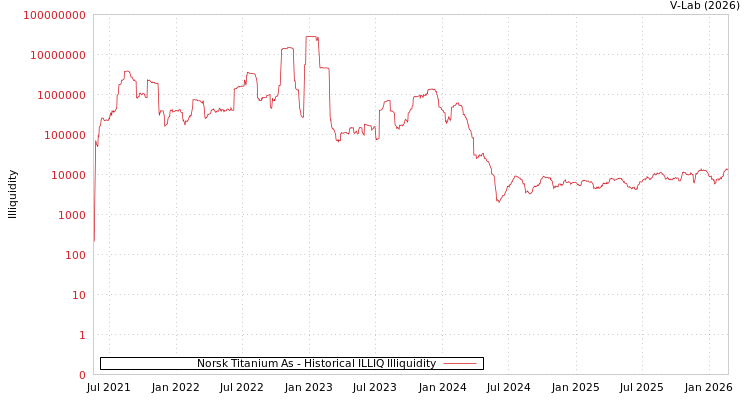 graph of Norsk Titanium As ILLIQ-HIST