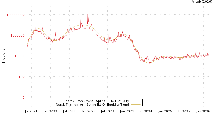 graph of Norsk Titanium As ILLIQ-SMEM