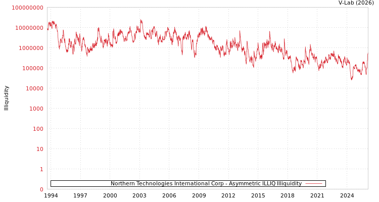 graph of Northern Technologies International Corp ILLIQ-AMEM