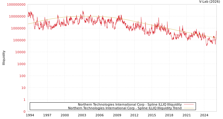 graph of Northern Technologies International Corp ILLIQ-SMEM