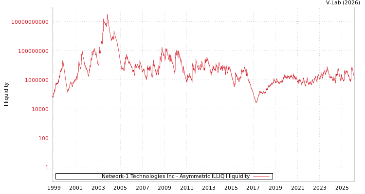 graph of Network-1 Technologies Inc ILLIQ-AMEM