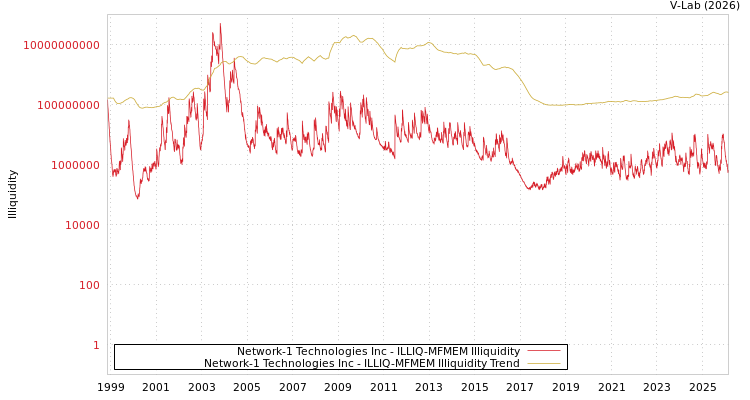 graph of Network-1 Technologies Inc ILLIQ-MFMEM