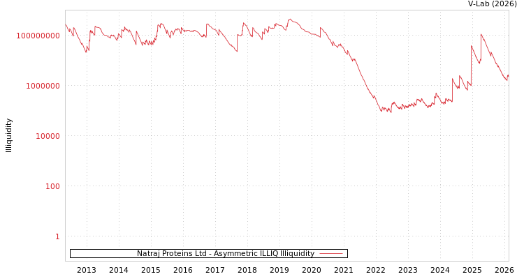 graph of Natraj Proteins Ltd ILLIQ-AMEM