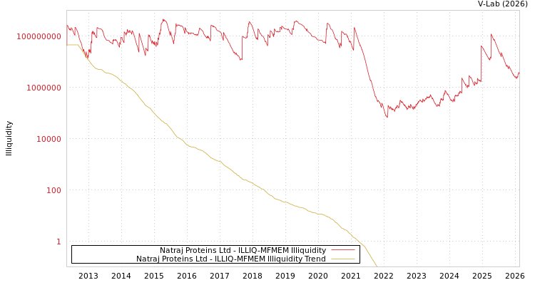 graph of Natraj Proteins Ltd ILLIQ-MFMEM